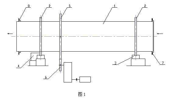 高产节能回转式烘干机 一、 前言 QDGH12-38型筒式烘干机是我公司研制的新一代高效节能产品,产品广泛应用于建材、化工、制酒、煤炭、医药、粮食、食品等行业。产品投入市场后,其结构实用高效,性能优越可靠,运行高产节能,深受用户赞誉。二、 工作原理与结构特征 装有扬料板的筒体1向出料端倾斜3-5,由两个滚圈2支承于两组拖轮装置3上,并经挡轮4定位,固定在烘筒上的大齿圈5在减速器上安装的驱动齿轮6作用下旋转,为保证高温烟气不外泄和冷空气内漏,提高烘干效果,烘筒量端各设有不锈钢鱼鳞片密封装置7、8各一组,见图