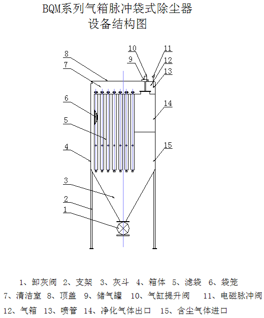 QQM系列气箱脉冲式除尘器 一、 概述 QQM系列气箱脉冲式除尘器是我司在引进美国富乐(Fullrer)公司技术基础上,吸收德国同类产品的技术优点,结合我国实情研制开发的新型高效袋式除尘设备,它集分室反吹和喷吹脉冲袋式除尘器的优点为一体,克服了分室反吹的清灰动能不足,喷吹脉冲的清灰与过滤同时进行的缺陷,扩大了袋式除尘设备的应用范围。该产品集国内外同类产品的优点,结合我司环保专利技术,有效地提高了气箱脉冲袋式除尘器的除尘效率及运行可靠性,延长了滤袋的使用寿命,降低了操作人员的劳动强度,成为企业保护环境的最佳