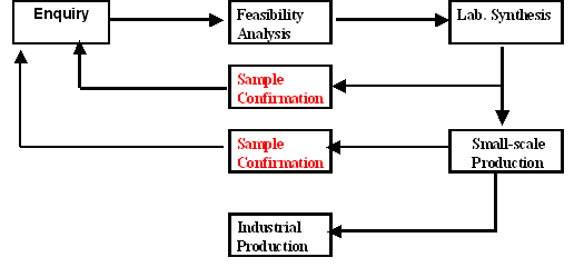 Custom Synthesis